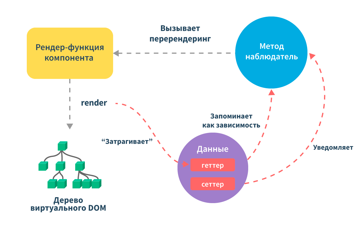 Цикл реактивности