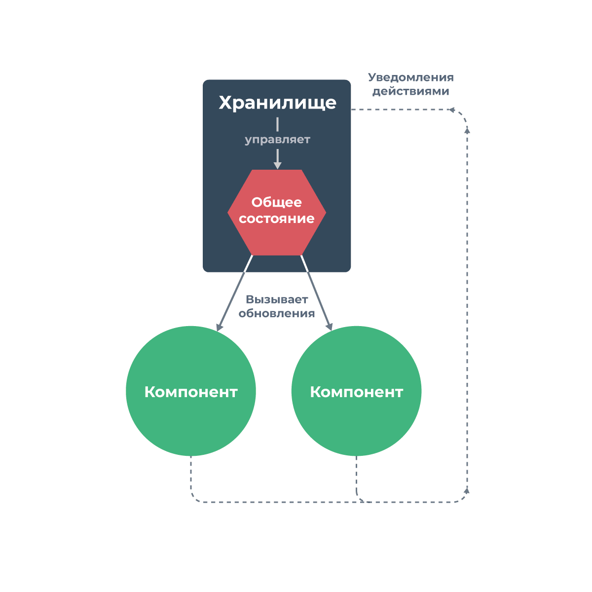 Управление состоянием